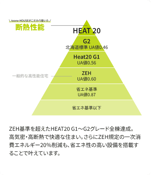 HEAT20 tooneHOUSEがこだわり抜いた断熱性能　G2 北海道標準UA値0.46　Heat20G1 UA値0.56　ZEH UA値0.60 一般的な高性能住宅　省エネ基準 UA値0.87　省エネ基準以下　ZEH基準を超えたHEAT20 G1〜G2グレード全棟達成。高気密・高断熱で快適な住まい。さらにZEH規定の一次消費エネルギー「20％削減」も、省エネ性の高い設備を搭載することで叶えています。